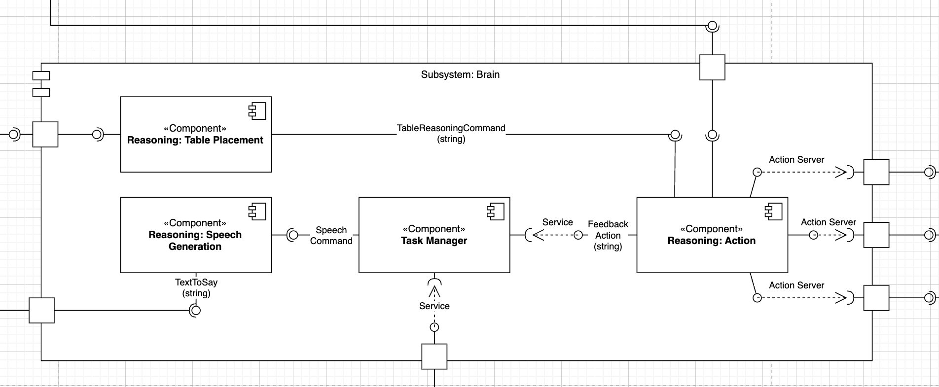 Component diagram of the Brain subsystem