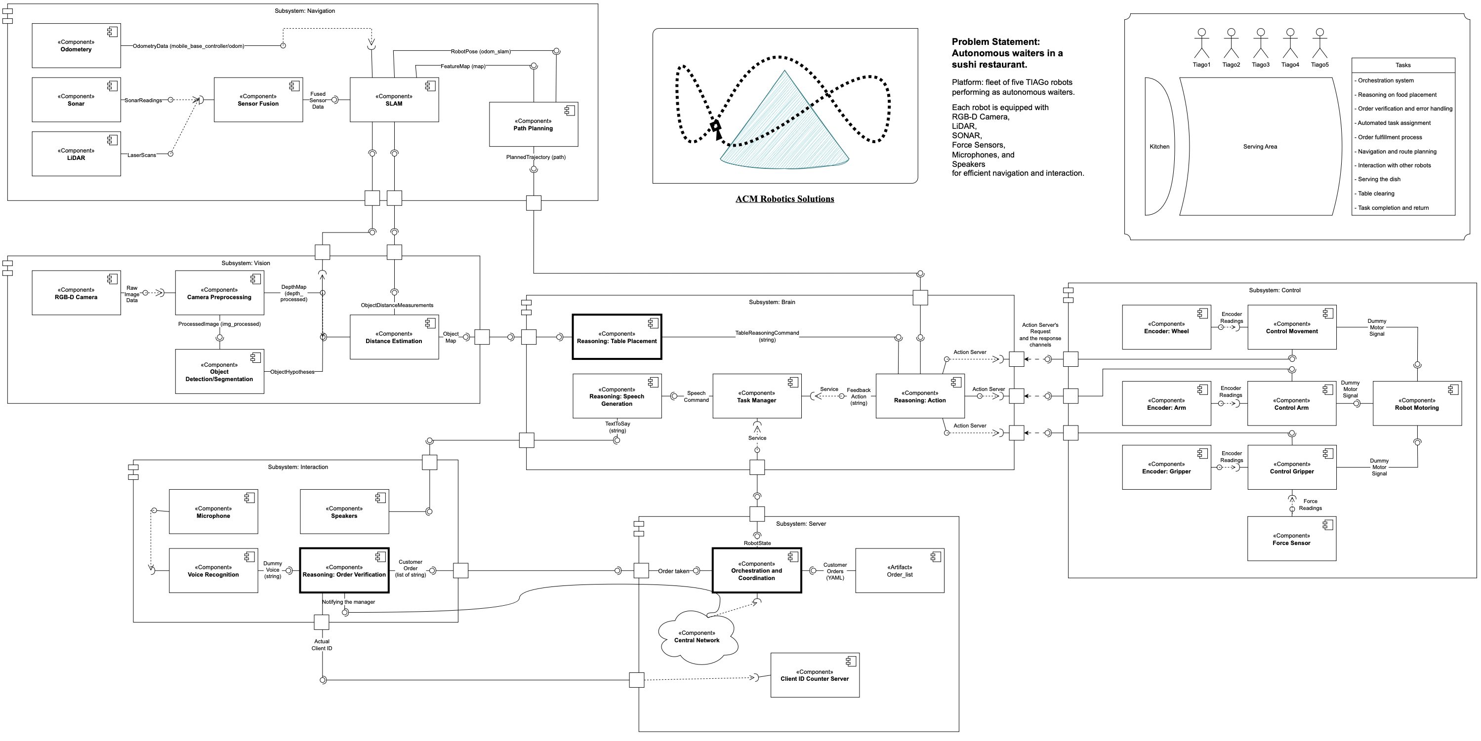 Component Diagram