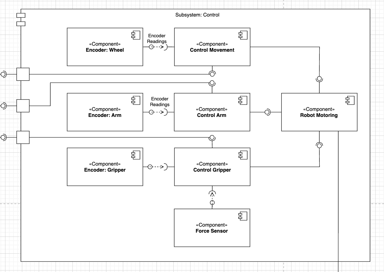 Component diagram of the Control subsystem