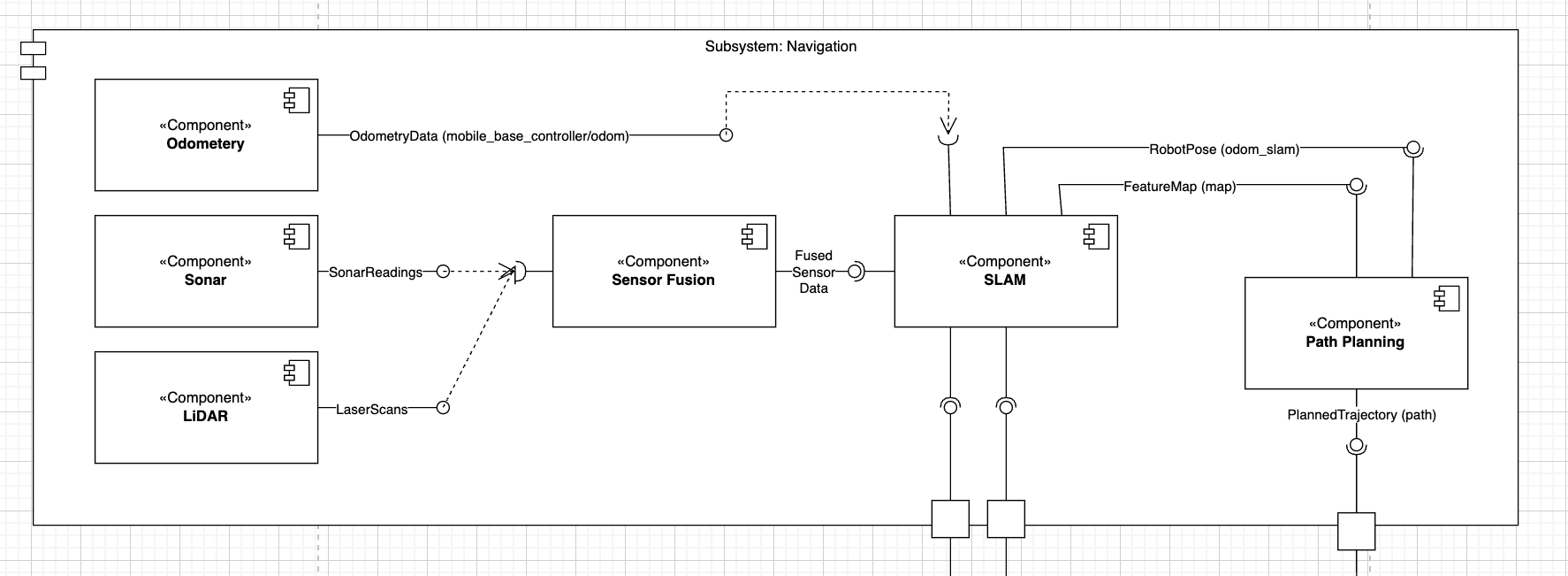 Component diagram of the Navigation subsystem