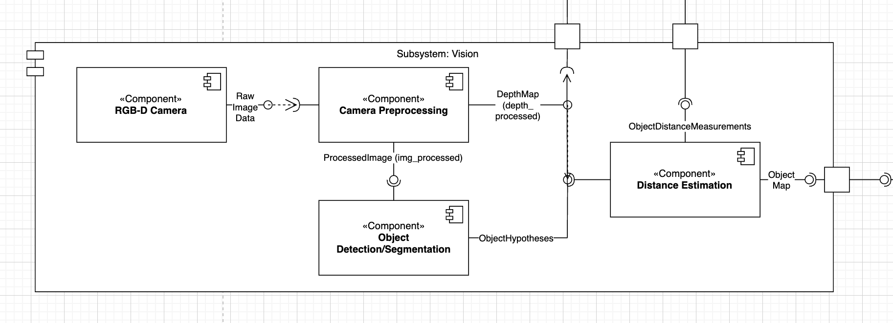 Component diagram of the Vision subsystem