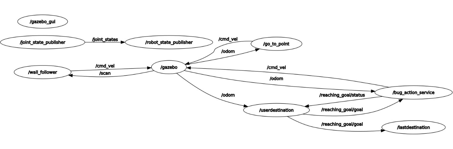 RQT Graph of Node Connections